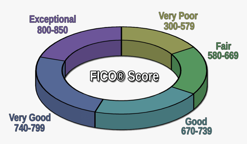 Fico® Score Range - Circle, HD Png Download