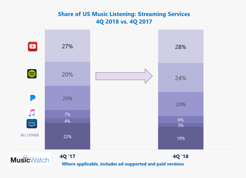 Music Platform Users 2018, HD Png Download