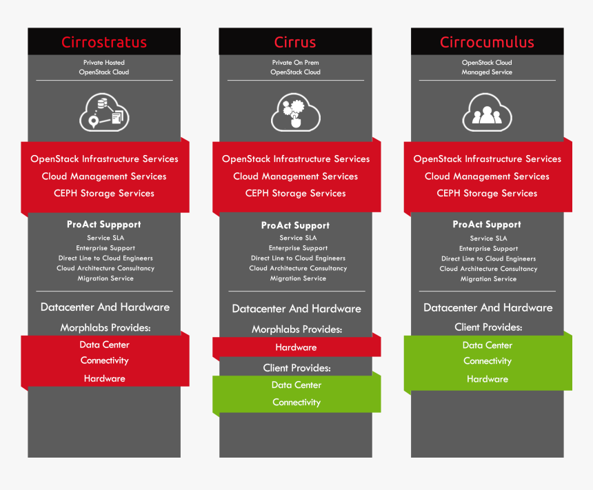 Hybrid Managed Cloud Services, HD Png Download