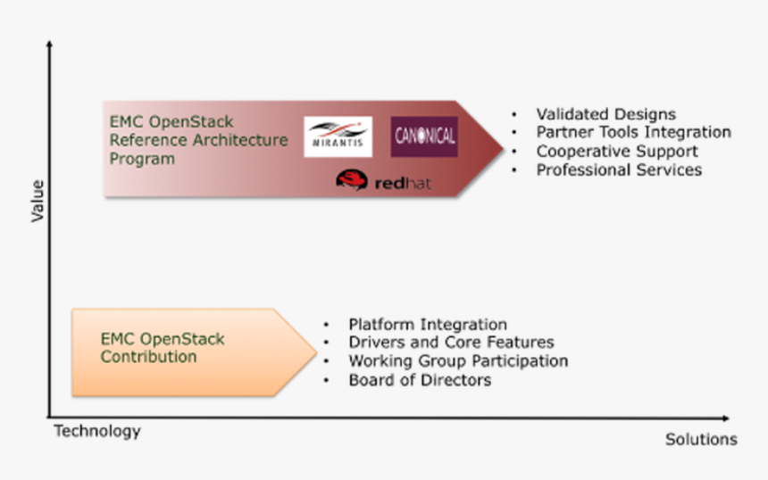 Emc-openstack - Openstack Vs Mirantis, HD Png Download
