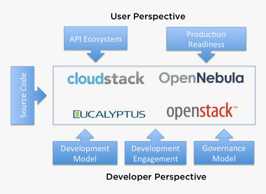 Apache Cloudstack, HD Png Download , Transparent Png Image - PNGitem