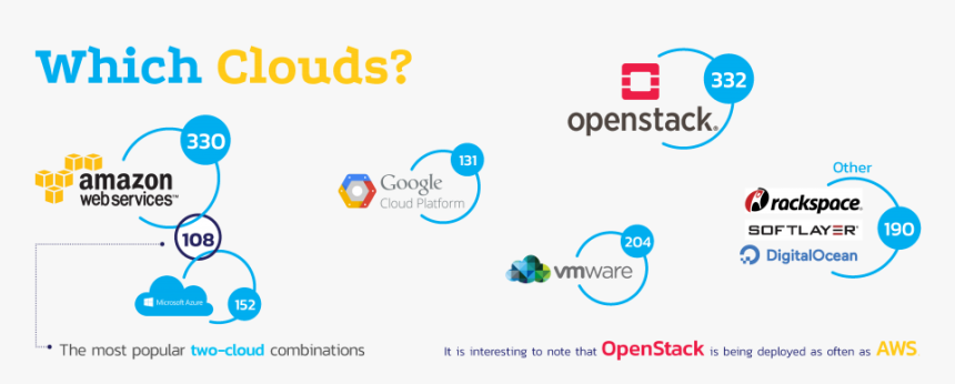 Cloud Platforms - Openstack Azure Stack, HD Png Download