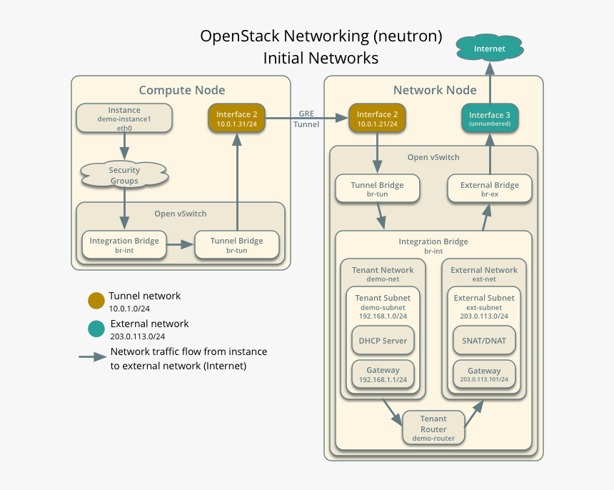 Картинка ошибка error. Would you like to initialize network. Openstack neutron. Would you like to initialize network. Dns на пс4.