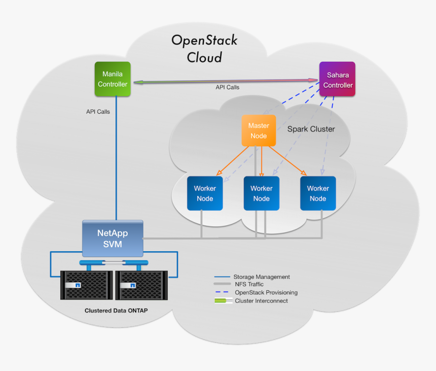 Manila And Sahara - Openstack Manila Architecture, HD Png Download