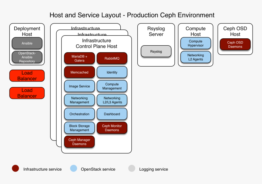 - - / - - / Images/arch Layout Production Ceph - Openstack Ceph, HD Png Download