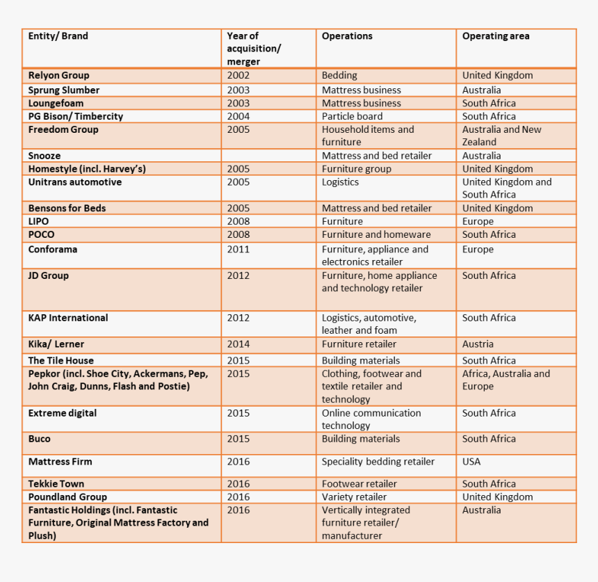 Steinhoff Merger Table - Acquisitions Of Steinhoff, HD Png Download