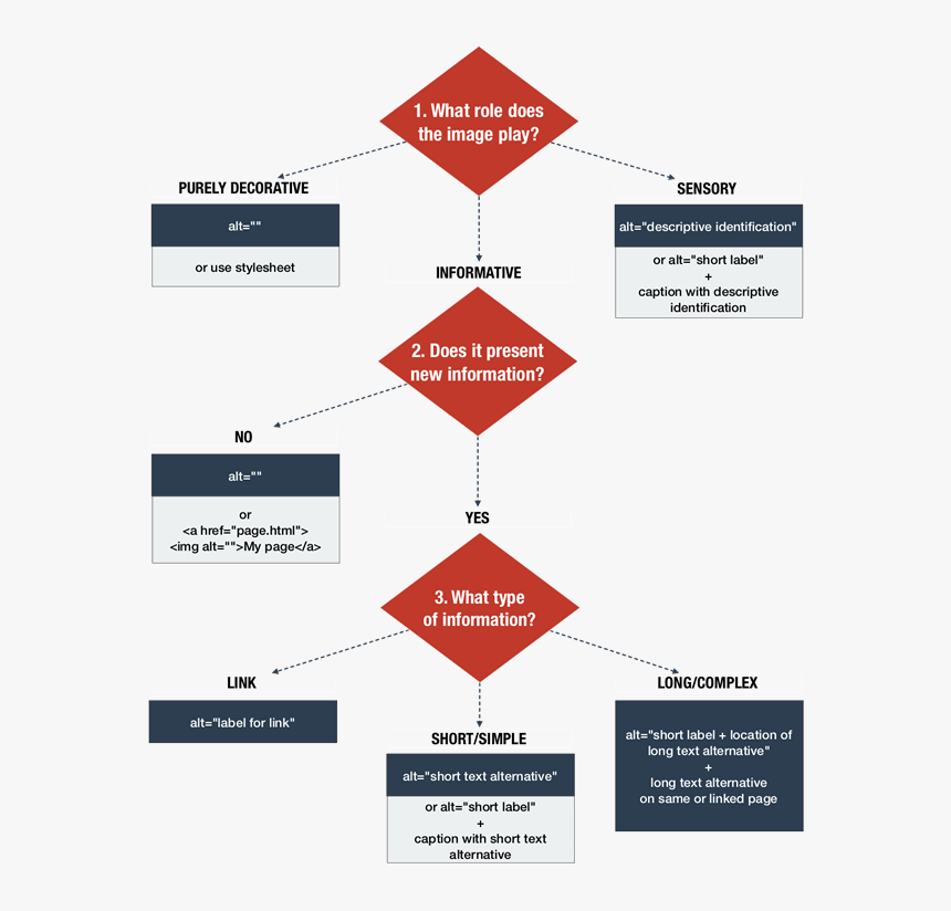 Text Version Below - Alt Text Flow Chart, HD Png Download , Transparent ...