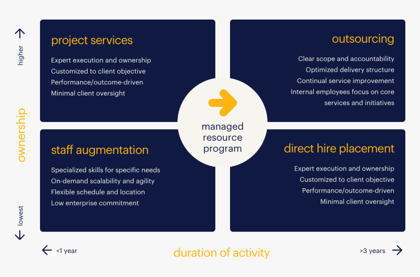 Randstad Managed Service Program, HD Png Download