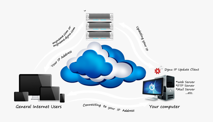Dns Service Market - Ddns Service, HD Png Download