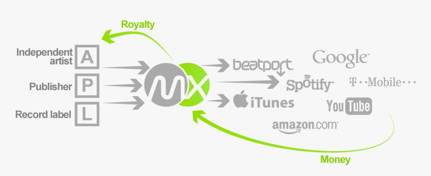 Beatport, HD Png Download