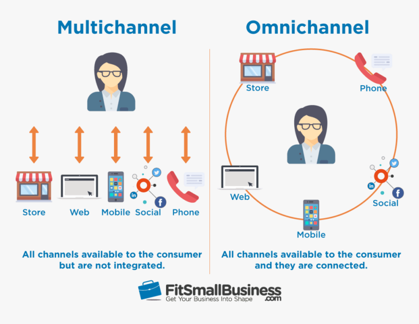 Omni Channel Vs Multi Channel, HD Png Download