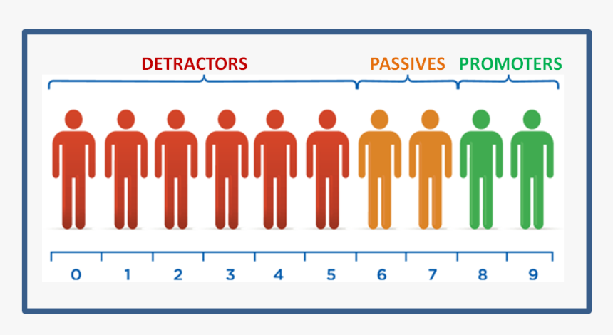 Net Promoter Score - Net Promoter Score Online, HD Png Download