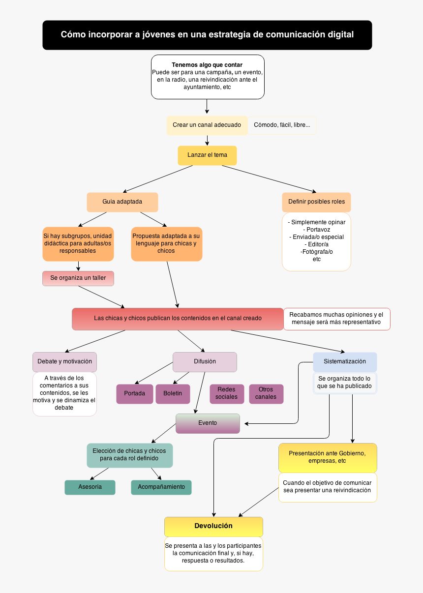 Estrategia De Comunicacion Digital, HD Png Download