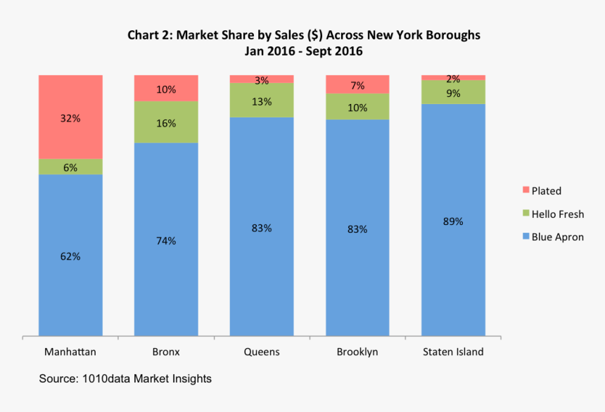 Blue Apron Sales, HD Png Download