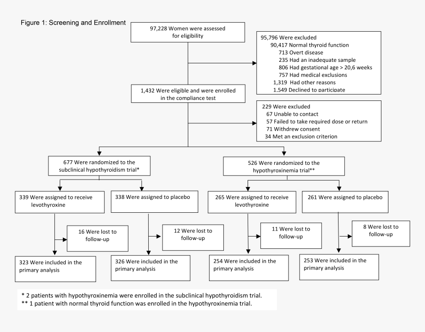 Subclinical Hypothyroidism Nejm, HD Png Download