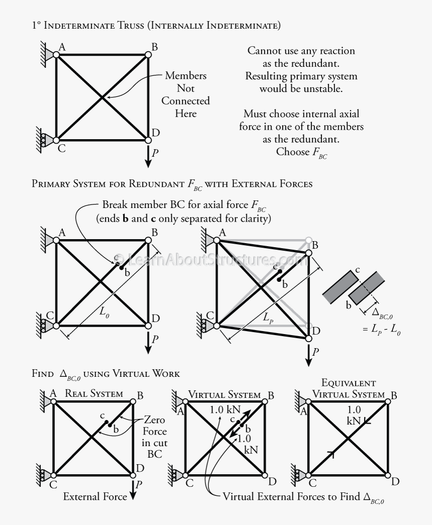 Internally Indeterminate Truss, HD Png Download