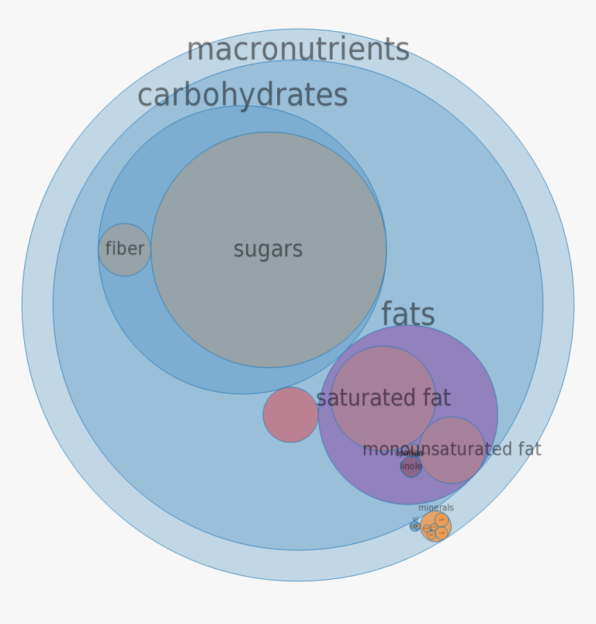 Circle Graph Snickers Chocolate Bar Calories, HD Png Download