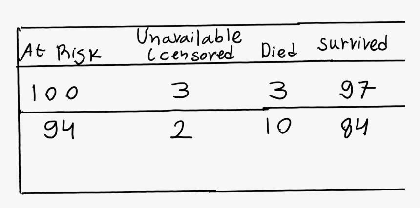 Km Experiment Table Survived - Handwriting, HD Png Download