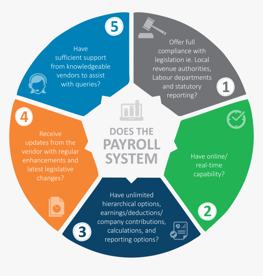Sage 300 People - Statutory Compliances In Hr, HD Png Download