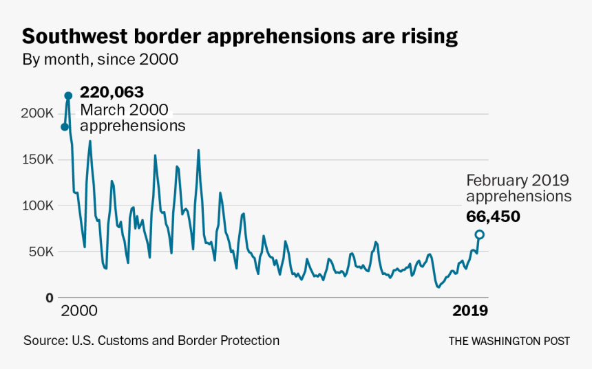 Border Patrol Apprehensions By Month 2019, HD Png Download