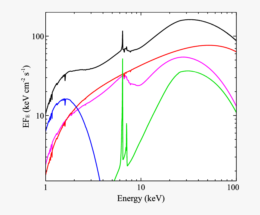 Best Fit Disk Reflection Model Obtained For The Flare - Plot, HD Png Download