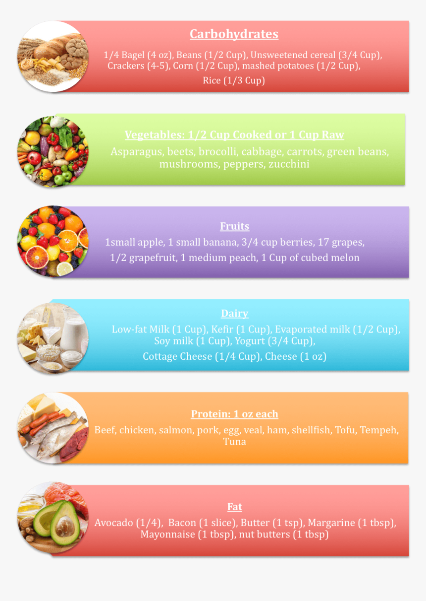 Transparent Food Pyramid Png - Food Exchange List 2018, Png Download