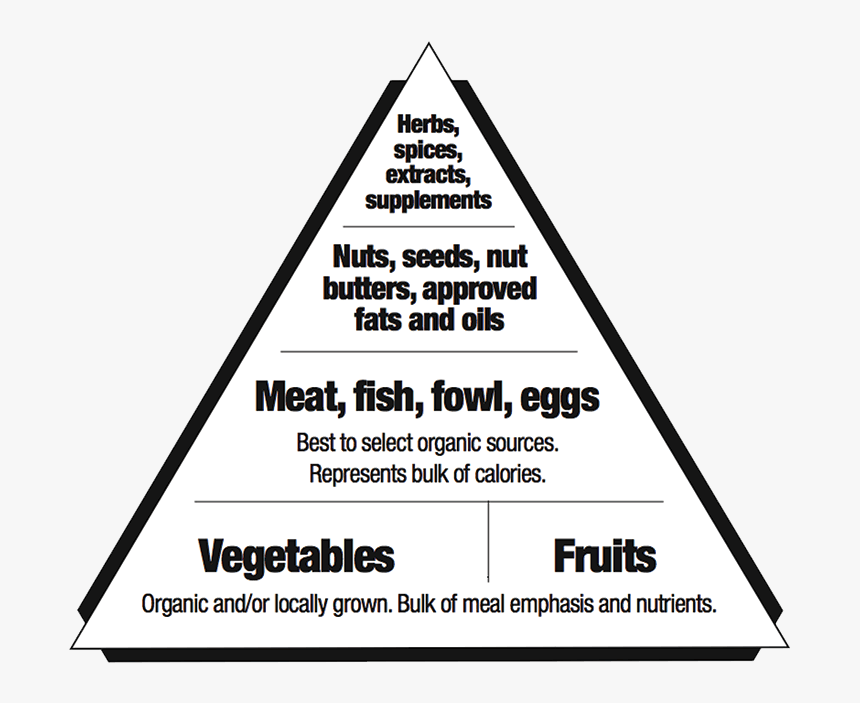 Foodpyramid, HD Png Download