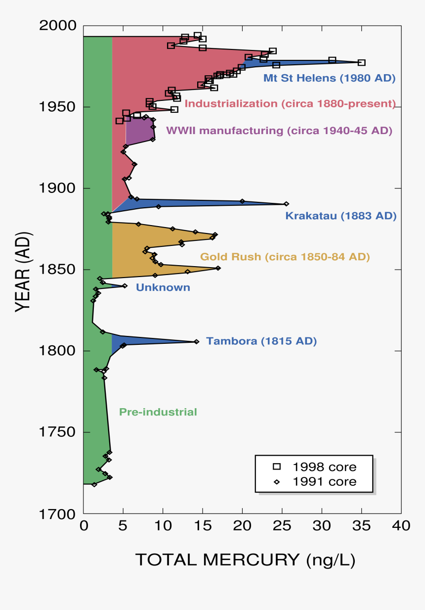 Mercury In Ice Core Upper Fremont Glacier - Mercury In Ice Cores, HD Png Download