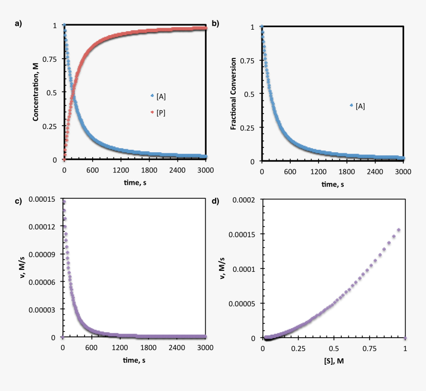 Reaction Progress Kinetics Data Presentation - Elliptical Orbits Of Planets, HD Png Download