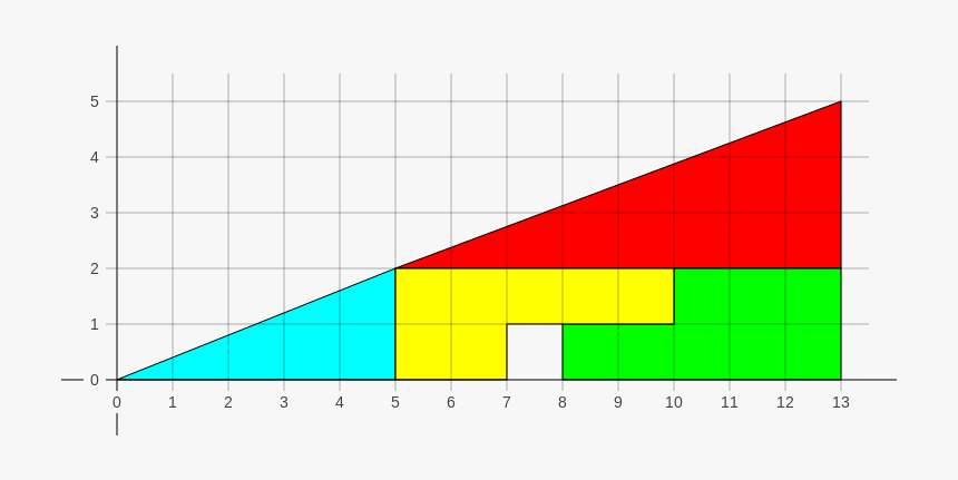 Paradoja Del Cuadrado Perdido - Plot, HD Png Download