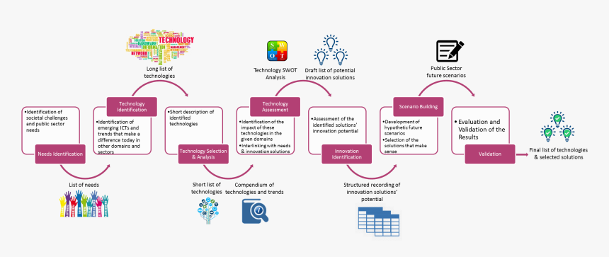 Technology Innovation Framework, HD Png Download