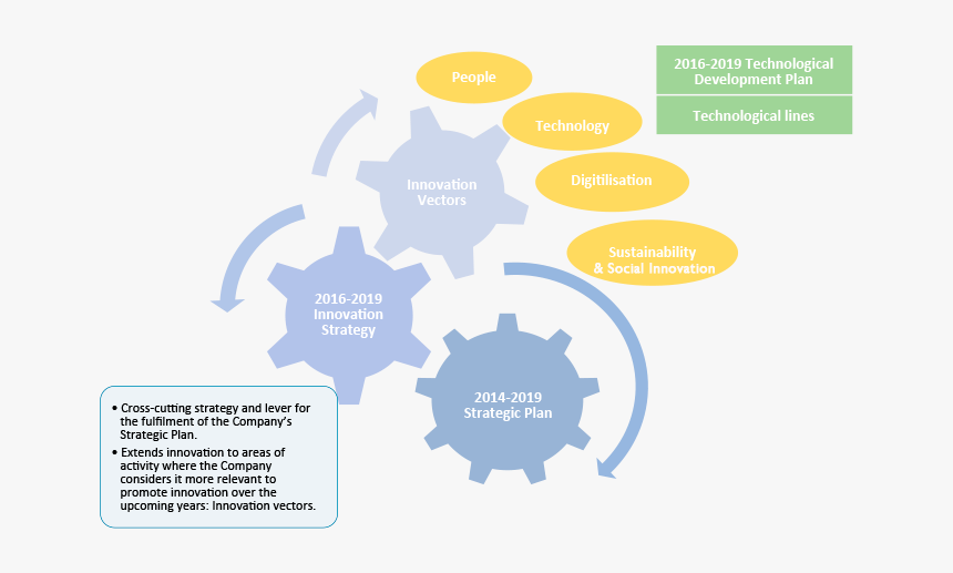 Innovation Strategy - Biological Databases, HD Png Download