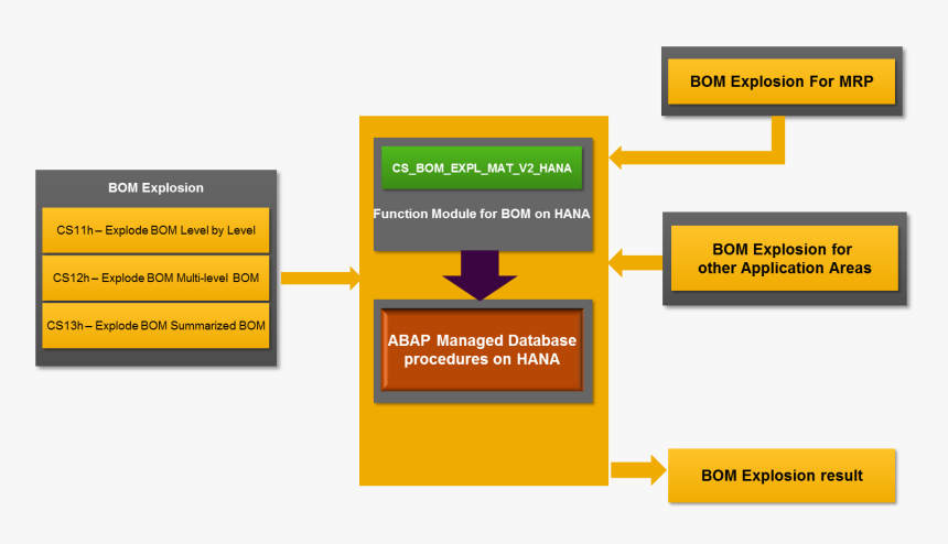 Bomonhanasolutionsketch - Sap Cs11 Bom Explosion, HD Png Download
