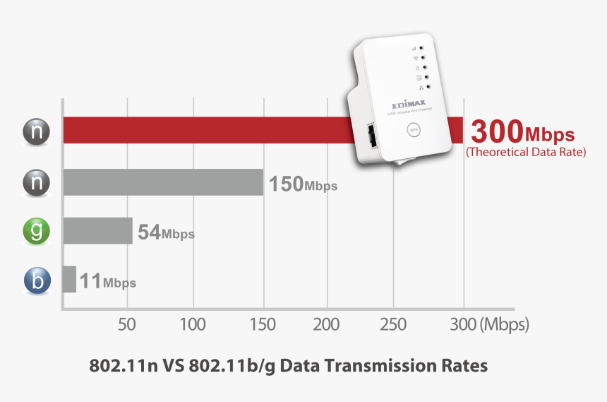 Edimax Ew 7438rpn N300 Universal Smart Wi Fi Extender/access - Wireless Data Transmission Rate, HD Png Download