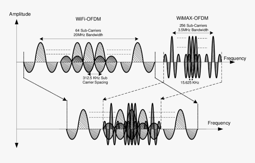 Wifi Ofdm, HD Png Download