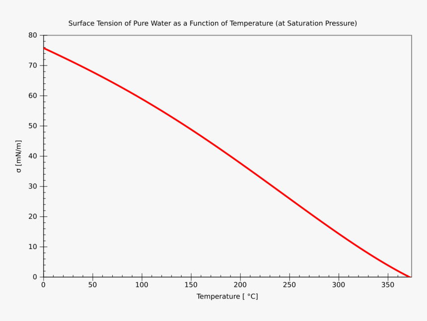Surface Tension Of Pure Water At The Temperature, HD Png Download