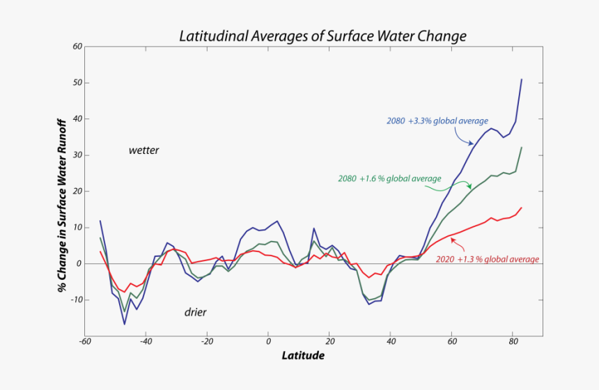 Graph Showing Latitudinal Averages Of Surface Water - Map, HD Png Download
