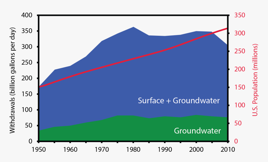 Fresh Groundwater And Total Fresh Water Withdrawals - Groundwater Usage In Usa, HD Png Download