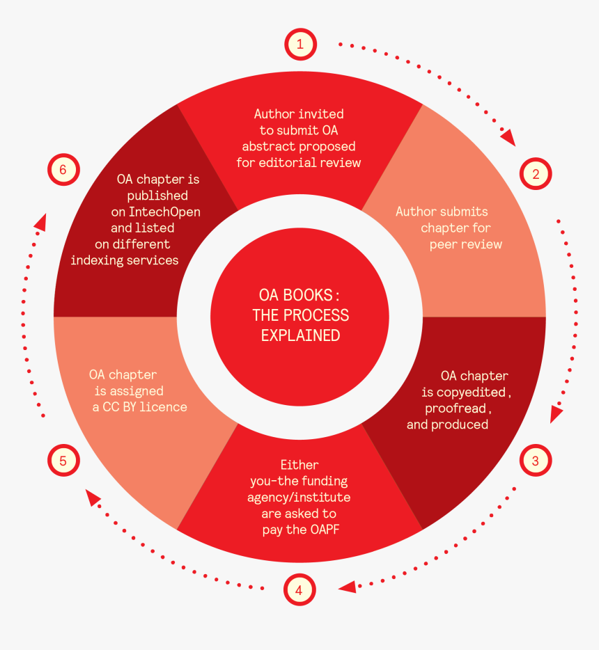 Circle, HD Png Download