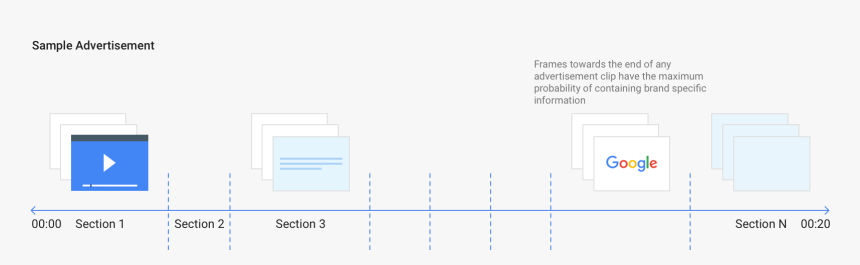 A Video Ad Visualized As A Temporal Sequence Of
 Frames - Google, HD Png Download