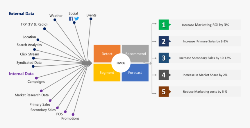 Fmcg - Department Of Fmcg Company, HD Png Download
