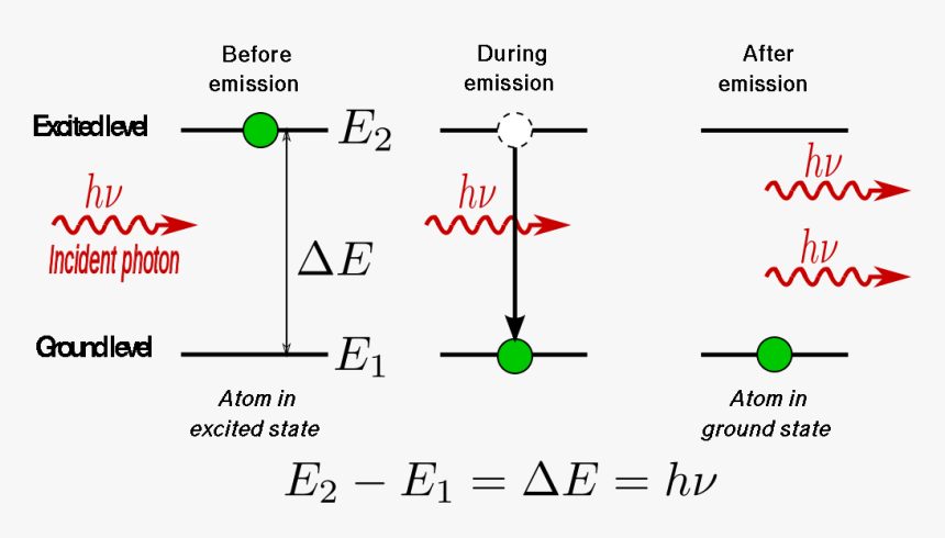 Stimulated-emission - Stimulated Emission In Laser, HD Png Download