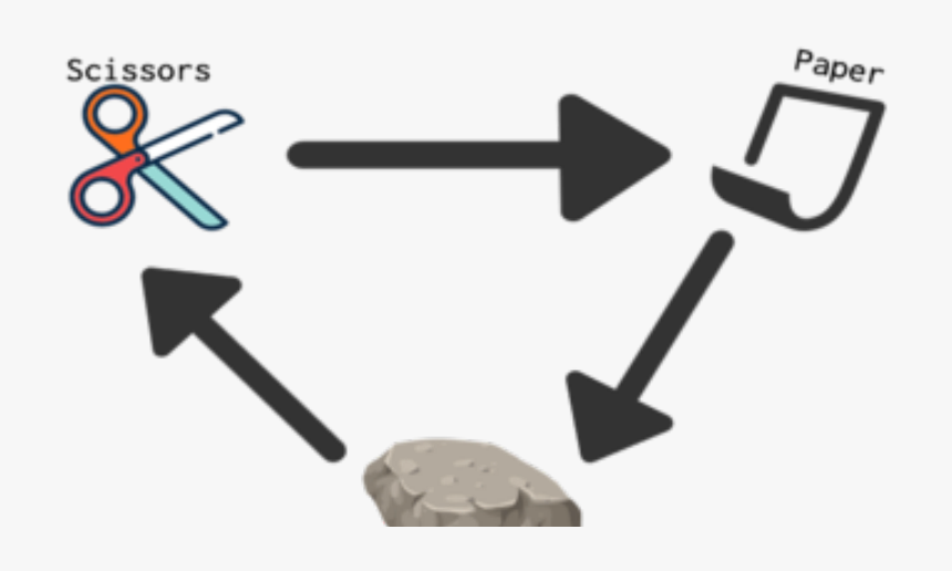 Transparent Rock Paper Scissors Png, Png Download