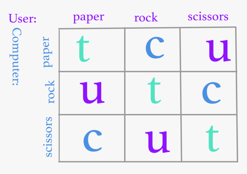 Rock Paper Scissors Png, Transparent Png