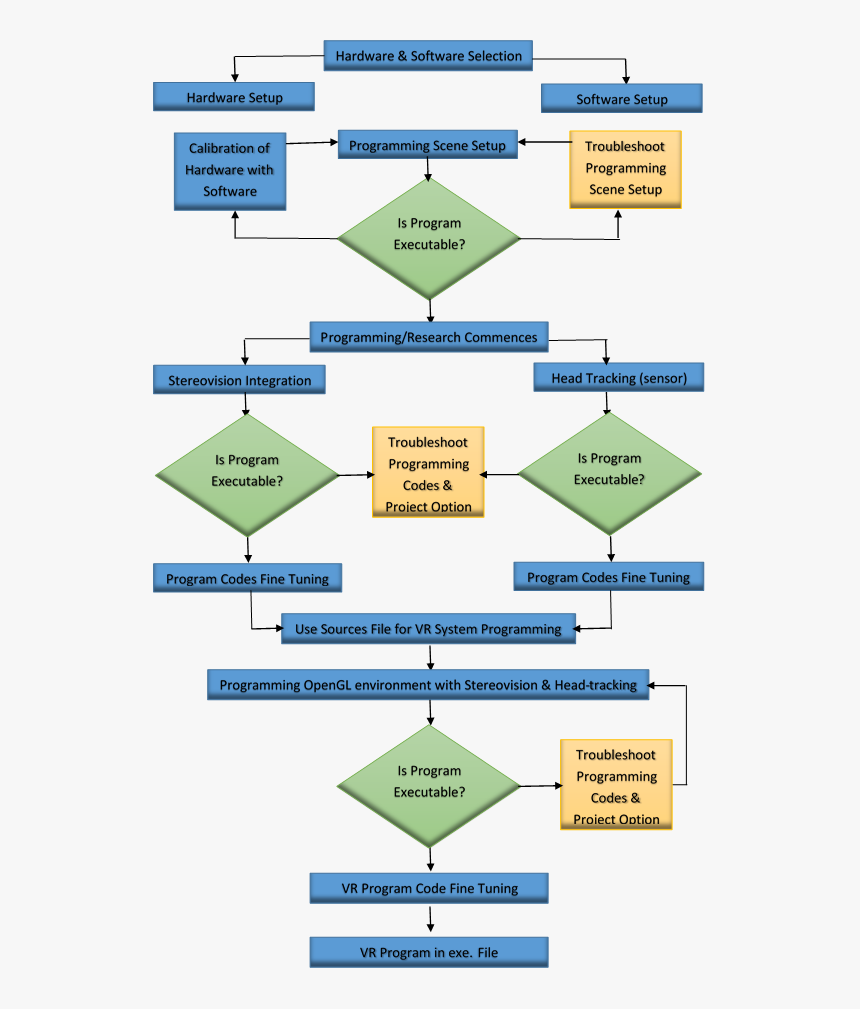 Welding Flow Chart