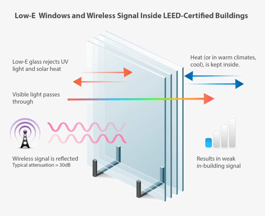 Effect Of Low-e Glass On Cell Phone Signals - Wifi Signal Through Glass, HD Png Download