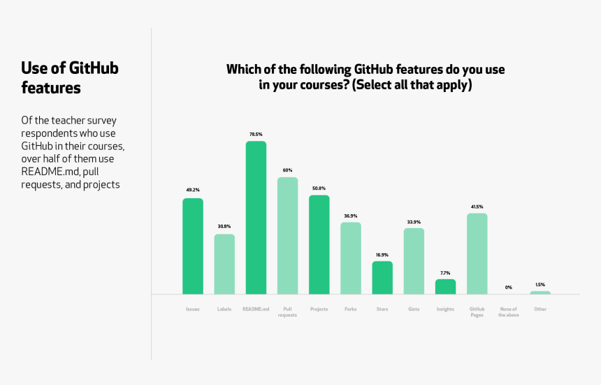 A Graph For The Question, “which Of The Following Github - Github, HD Png Download