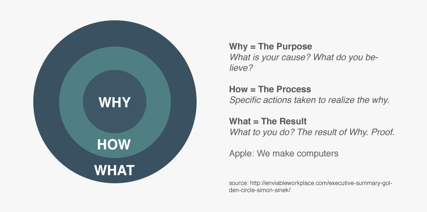 Brand Purpose The Golden Circle, HD Png Download