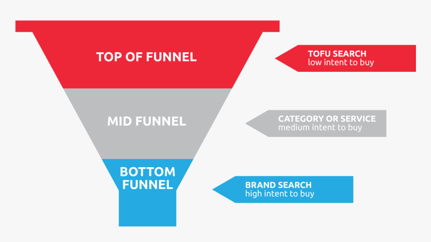 Sem Funnel Content Marketing - Top Funnel Mid Funnel, HD Png Download