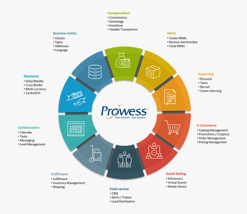 Direct Selling Platform - Components Of Lead Management, HD Png Download